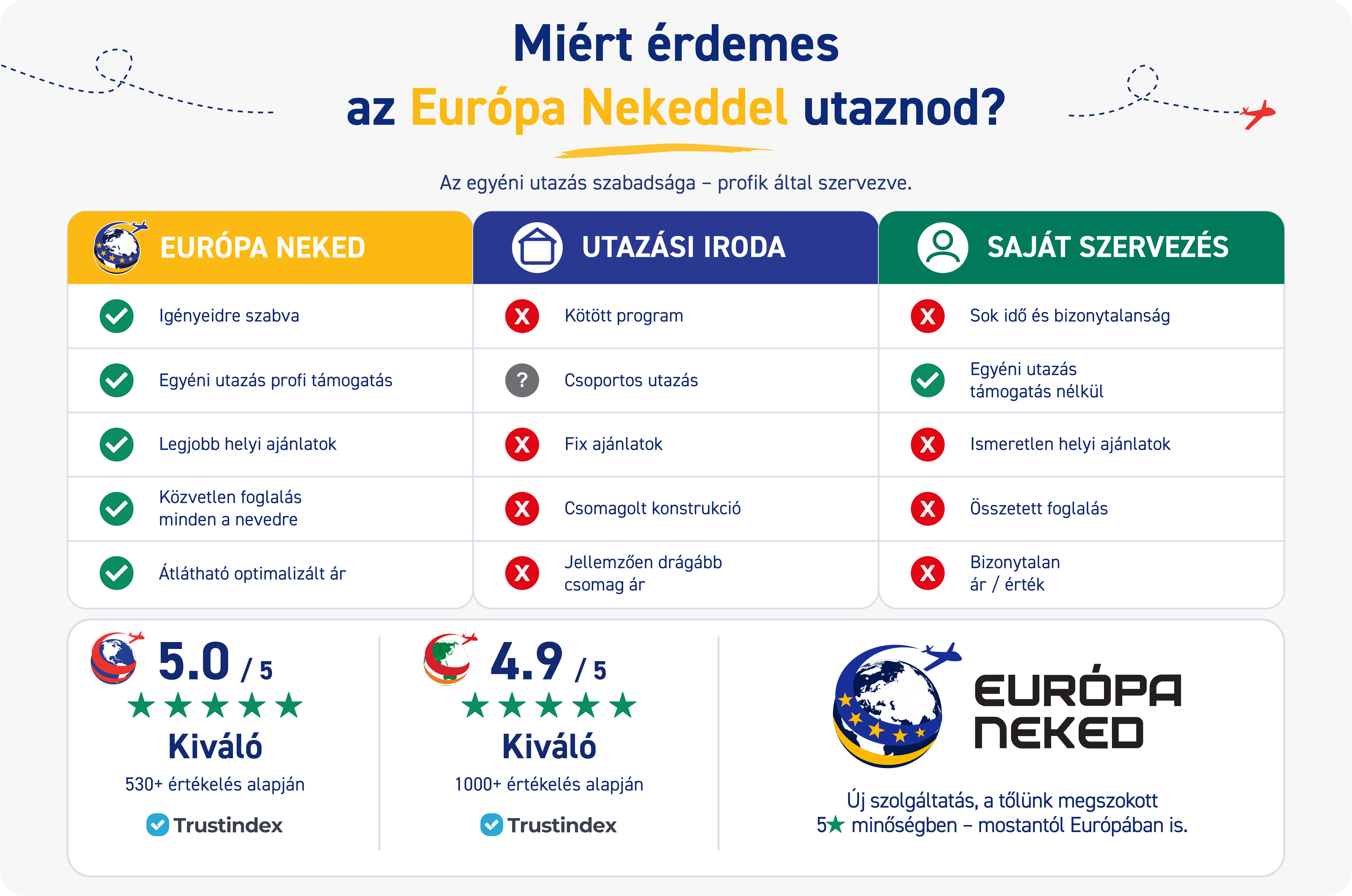 Összehasonlítás: Európa Neked vs. Utazási Iroda vs. Saját Szervezés