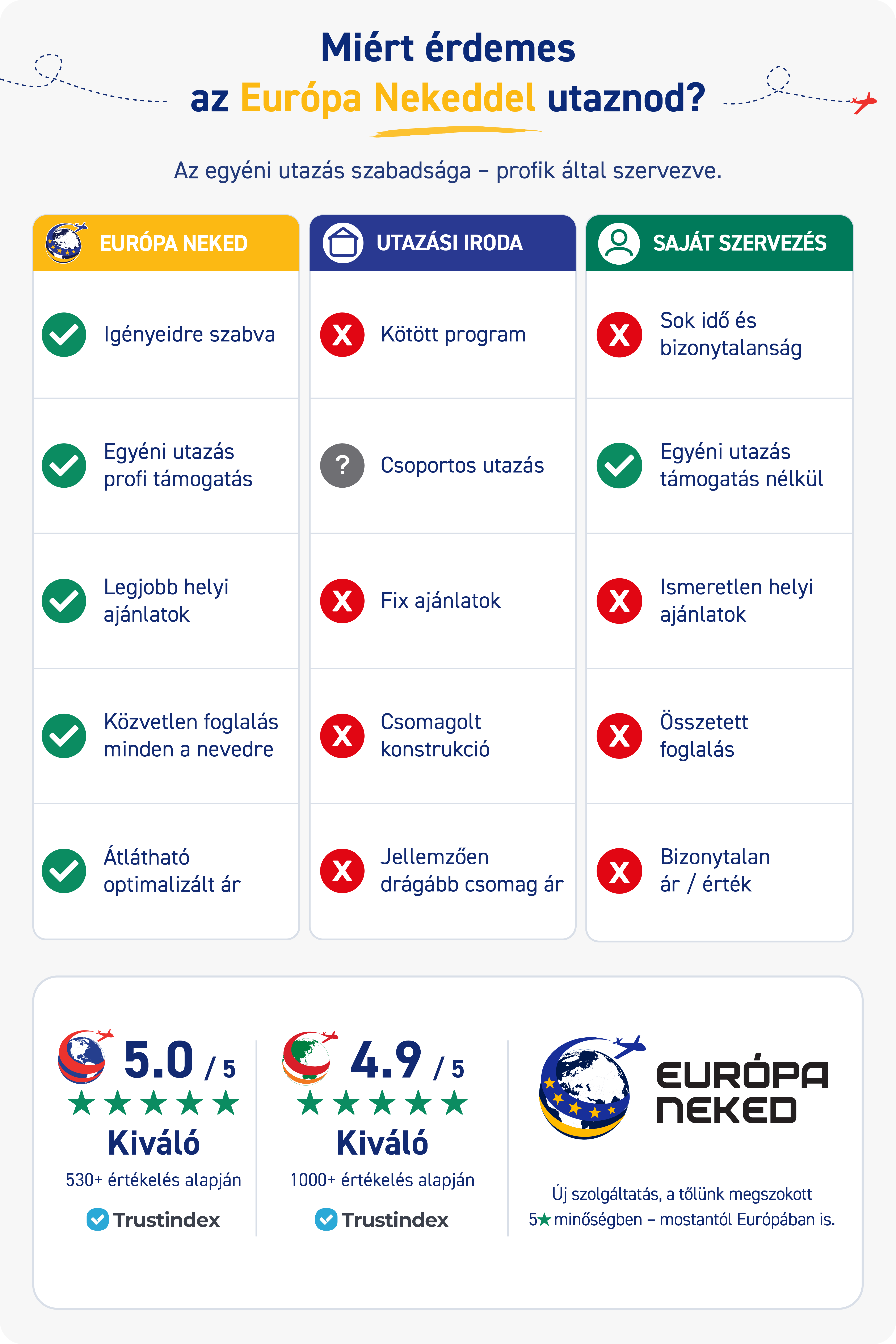 Összehasonlítás: Európa Neked vs. Utazási Iroda vs. Saját Szervezés